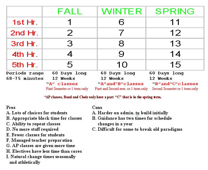 School Improvement Using a3 X 5 Trimester Schedule School